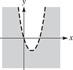 A dashed upward opening parabola with a vertex in quadrant 4. The area below the parabola is shaded.