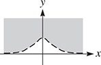 The graph of a dashed curve that rises from the x-axis to the y-axis, then falls and approaching the x-axis. The area above the curve is shaded.