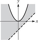 The graph of a dashed line that rises through (0, negative 2) and (2, 0), and a solid upward opening parabola with a vertex at (0, 0). The area above the line and below the parabola is shaded.