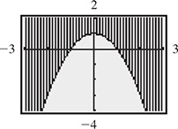 A parabola opens downward with a vertex at (0, 1). The area above the parabola is shaded.