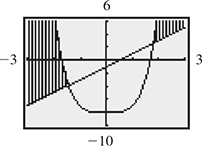 The calculator graph of a line that rises through (0, negative 1) and (one-half, 0), and a curve that opens upward with a vertex at (0, negative 8). The area above the line and outside the curve is shaded.