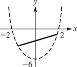 A dashed parabola opens upward, falling through (negative 2, 0) to vertex (0, negative 6), then rising through (2, 0). A solid line rises through (0, negative 3), intersecting the parabola twice.