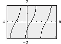 The calculator graph of curves that are periodic about the x-axis. One curve rises from x = negative 1 with decreasing steepness, inflects at (1, 0), then approaches x = 2.