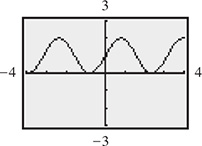 The calculator graph of a curve that oscillates about y = 1 with amplitude 1, period 3, and a maximum at (1, 2).