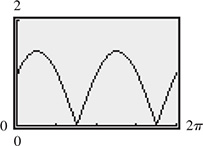 The calculator graph of a curve with maximums at (pi over 4, 1) and (3 pi over 4, 1), and minimum cusps at y = 0.