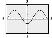 The calculator graph of a curve that oscillates about y = one-half with amplitude 1.5, period 6, and a minimum at (0, negative 1).