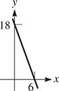 The graph of a line that falls through (0, 18) and (6, 0).