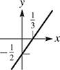 The graph of a line that rises through (0, negative one-half) and (one-third, 0).