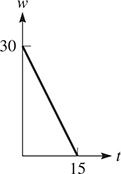 The graph of a line segment that falls from (0, 30) to (15, 0).