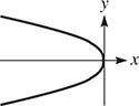 The graph of a leftward opening parabola with a vertex at (0, 0).