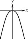 The graph of a downward opening parabola with a vertex at (0, 0).