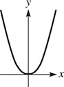 The graph of an upward opening parabola with a vertex at (0, 0).
