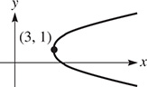 The graph of a rightward opening parabola with a vertex at (3, 1).