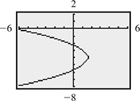 The calculator graph of a leftward opening parabola with a vertex at approximately (2, negative 4).