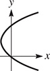 A rightward opening parabola with a vertex at (negative 1, 2).
