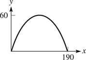 A downward opening parabola that rises from (0, 0) to (95, 60), then falls to (190, 0).