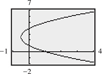 A rightward opening parabola with a vertex at (negative one-half, 2) on a calculator.