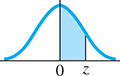  A curve with standard normal distribution. The curve is bell-shaped and centered about the vertical axis. From the vertical axis, 0, to z, the curve is shaded. 