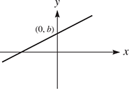 A line rises through (0, b).