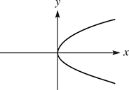 A rightward opening parabola has a vertex at (0, 0).