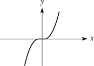 A curve rises with decreasing steepness, inflects at (0, 0), then rises with increasing steepness.