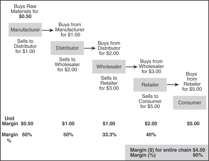 Representation of a distribution channel is shown.