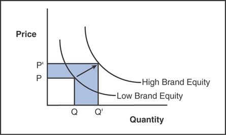 Graphical representation of brand equity curves.