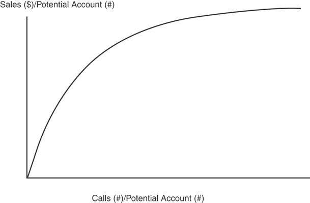 A graphical representation of sales versus call is shown. The horizontal axis represents calls (#) or potential account (#) and the vertical axis represents the sales (in dollars) or potential account (#). The graph shows an increasing curve from the origin. That is the sales increases rapidly with an increase in calls.