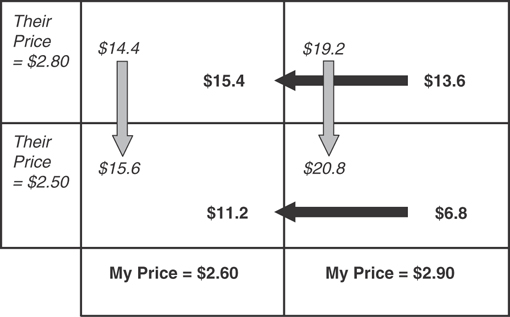 The price and the contribution for a firm and its competitor are compared in the payoff matrix.