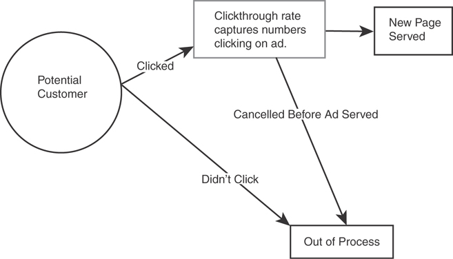 A schematic representation of the clickthrough process.