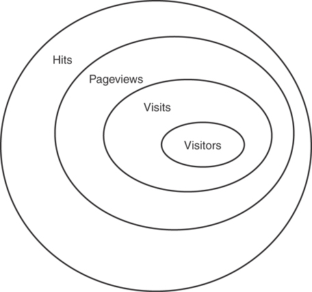 A Venn diagram depicts the hits, Pageviews, visits, and visitors. The set representing the visitors is contained within the set representing visits. The set representing the visits is, in turn, contained in the pageviews set. Further, the pageviews set is contained within the hits set.