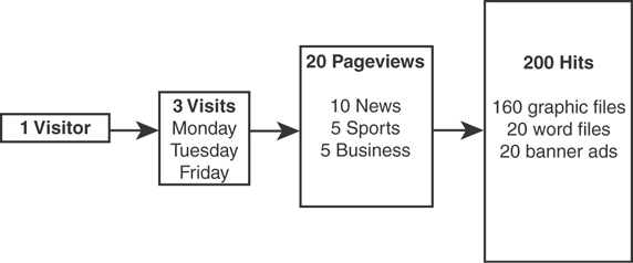 A schematic representation of the number of visits, Pageviews, and hits for an online newspaper visitor.
