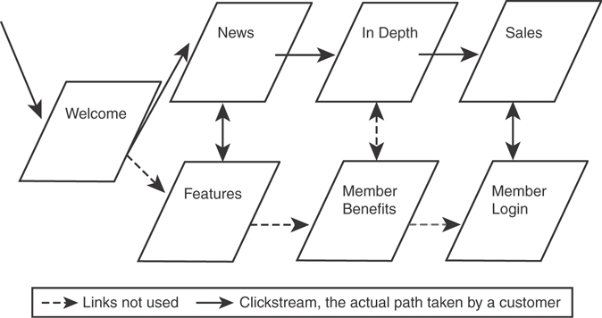A figure presents the actual clickstream used by a customer and the links not used in a site.