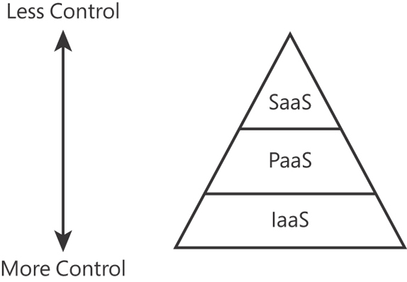 This figure shows the cloud pyramid. IaaS is on the bottom, PaaS is in the middle, and SaaS is on the top. The bottom is labeled More Control and the top is labeled Less Control.