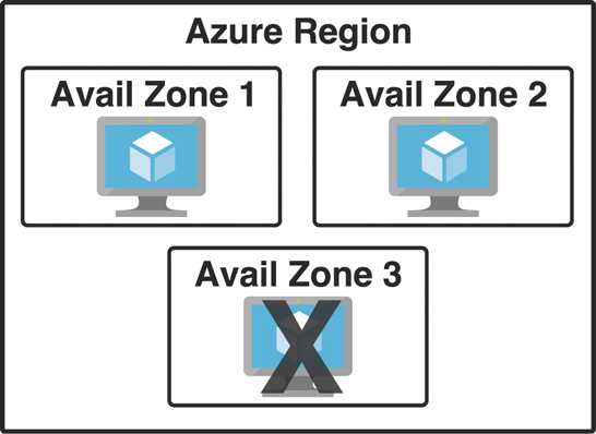 This figure shows availability zones within an Azure region. Availability zones 1 and 2 are currently online, but a large “X” appears over availability zone 3, which indicates it is offline.