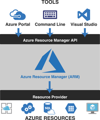 This figure shows an illustration of ARM. Icons representing the Azure portal, command line, and Visual Studio are shown at the top with arrows pointing to the ARM API below. Below the API is ARM itself, and below that is an area representing the resource provider. An arrow points from the resource provider to various icons representing Azure resources. 