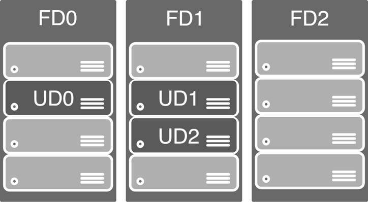 This figure shows the fault domain and update domain image used in Microsoft's documentation. It shows three VMs; the first is in fault domain 0 and update domain 0, the second is in fault domain 1 and update domain 1, and the third is in fault domain 1 and update domain 2.