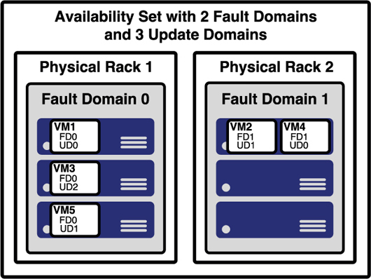 This figure shows the correct diagram of fault and update domains. The layout of VMs within fault and update domains is described in the bullets that appear before the figure.