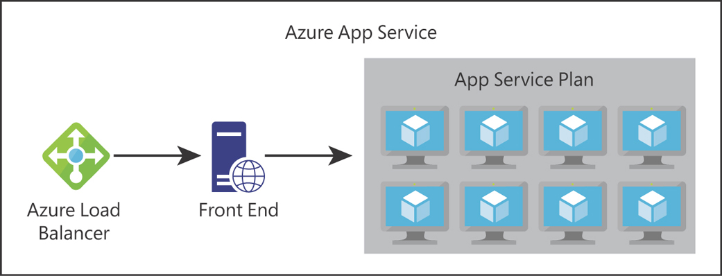 This figure shows a high-level representation of the App Service architecture. On the far left is an icon for Azure Load Balancer. An arrow points to an App Service front end. An arrow from there points to the App Service Plan where multiple VMs are running.