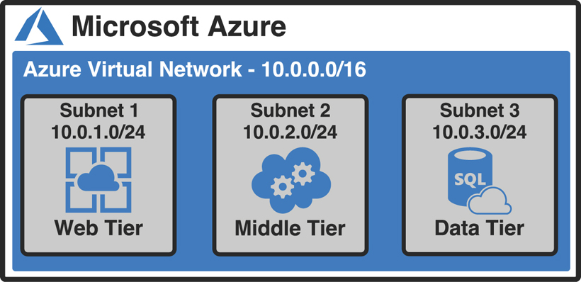 This figure shows an Azure Virtual Network with three subnets. The furst subnet is called Web Tier, the second is Middle Tier, and the third is Data Tier. 