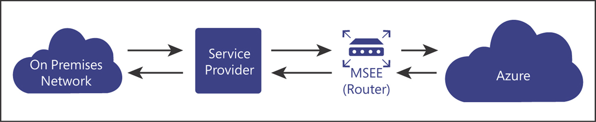 This figure shows an ExpressRoute configuration. An icon indicating an on-premises network is shown on the right. A bi-directional arrow points to a service provider and another bi-directional arrow points from the service provider to and from an MSEE router. From there a bi-directional arrow points to an icon representing Azure.