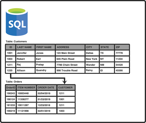 In this figure, the relational nature of data in a SQL database is shown. A table at the top of the screen shows customer data, and one of the fields is a customer ID. A table below that lists orders and one of the fields in that table is Customer. The values in the Customer field match the customer's ID in the Customers table.