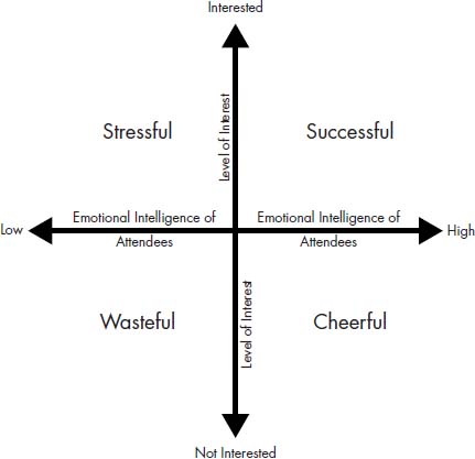 Figure shows four quadrants created by a horizontal axis labelled Emotional Intelligence of Attendees and a vertical axis labelled the level of interest. The left and right ends of the horizontal axis are labelled Low and High and the bottom and top ends of the vertical axis are labelled Not interested and Interested. The first second, third, and fourth quadrants are labelled Successful, Stressful, Wasteful, and Cheerful, respectively.