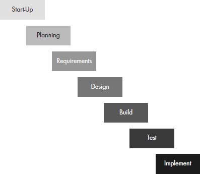 Figure illustrates the waterfall model describing a design 
approach in software engineering, signifying  the cascading of customer requirements towards  implementation. There are seven steps climbing down from top left corner to the bottom right corner. From the top to the bottom, the steps are labelled Start-Up, Planning, Requirements, Design, Build, Test, and Implement.