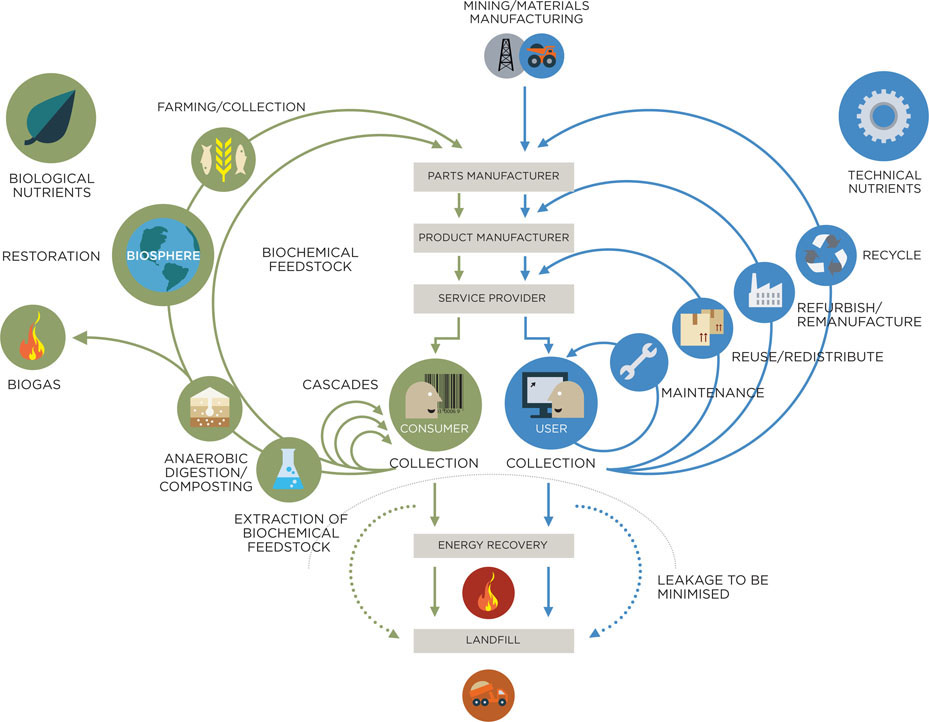 84. Diagram of biological and technical nutrient flows by the Ellen MacArthur Foundation created with the support of McKinsey & Company and adapted from the Cradle to Cradle Design Protocol by McDonough and Braungart