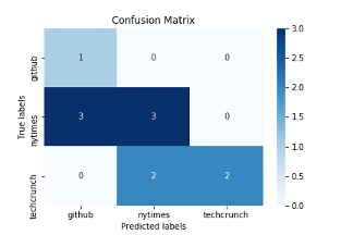 A confusion matrix shows all pairs of ground truth labels and predictions so you can explore your model performance within different classes.