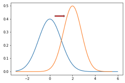 Data distributions can change over time. Data drift refers to any change that has occurred to the data being fed to your model for prediction as compared to the data that used for training