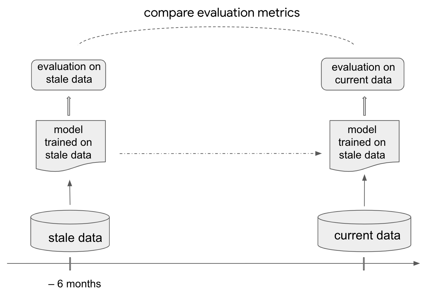 Training a model on stale data and evaluating on current data mimics the continued model evaluation process in an offline environment. 