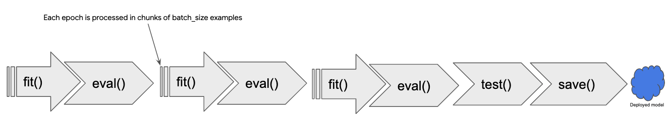 A typical training loop consisting of 3 epochs. Each epoch is processed in chunks of batch_size examples. At the end of the third epoch  the model is evaluated on the testing dataset  and saved for potential deployment as a web service.