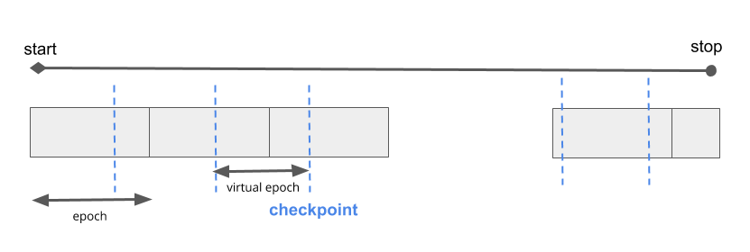 Defining a virtual epoch in terms of the desired number of steps between checkpoints.